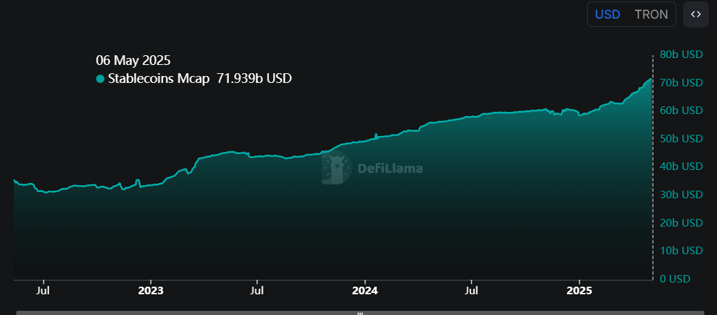 TRX稳定币市值图表。来源：DefiLlama